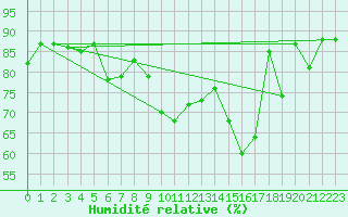 Courbe de l'humidit relative pour Strasbourg (67)