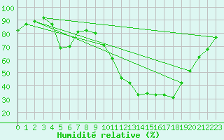 Courbe de l'humidit relative pour Saint-Maximin-la-Sainte-Baume (83)