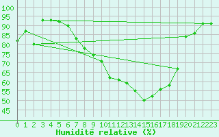 Courbe de l'humidit relative pour Kempten