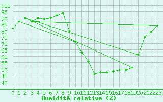 Courbe de l'humidit relative pour Pontoise - Cormeilles (95)