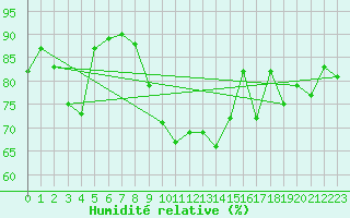 Courbe de l'humidit relative pour Warth