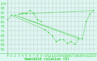 Courbe de l'humidit relative pour Gurande (44)