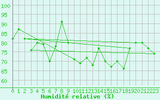 Courbe de l'humidit relative pour Lanvoc (29)