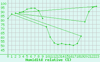 Courbe de l'humidit relative pour Brive-Laroche (19)