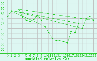 Courbe de l'humidit relative pour Edinburgh (UK)