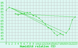 Courbe de l'humidit relative pour Strasbourg (67)