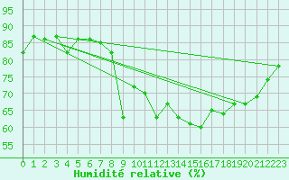 Courbe de l'humidit relative pour Le Talut - Belle-Ile (56)