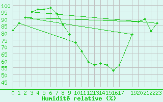 Courbe de l'humidit relative pour Retie (Be)
