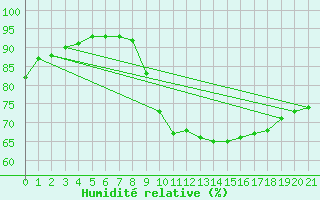 Courbe de l'humidit relative pour Capbreton (40)