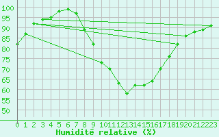 Courbe de l'humidit relative pour Church Lawford