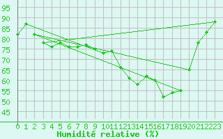 Courbe de l'humidit relative pour Capel Curig