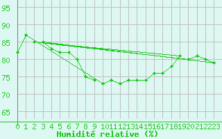 Courbe de l'humidit relative pour Bares