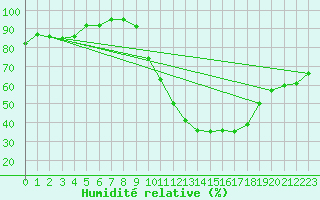 Courbe de l'humidit relative pour Belfort-Dorans (90)