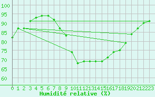 Courbe de l'humidit relative pour Schaerding