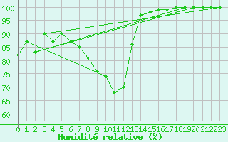 Courbe de l'humidit relative pour Potsdam