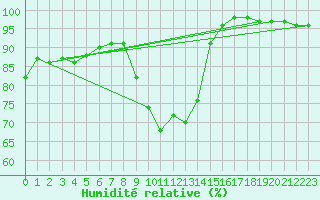 Courbe de l'humidit relative pour Galati
