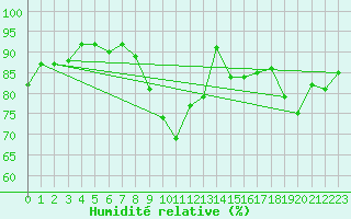 Courbe de l'humidit relative pour Alfeld