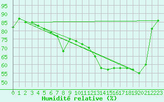 Courbe de l'humidit relative pour Tarbes (65)