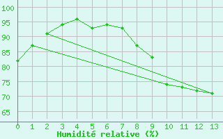 Courbe de l'humidit relative pour S. Giovanni Teatino