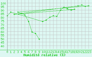 Courbe de l'humidit relative pour Ulm-Mhringen
