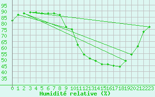 Courbe de l'humidit relative pour Annecy (74)