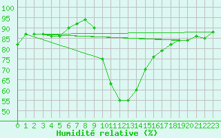 Courbe de l'humidit relative pour Dobbiaco