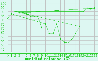 Courbe de l'humidit relative pour Klippeneck