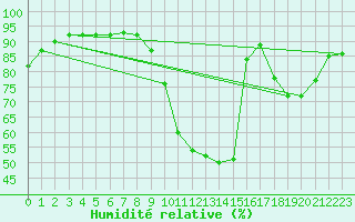 Courbe de l'humidit relative pour Manlleu (Esp)