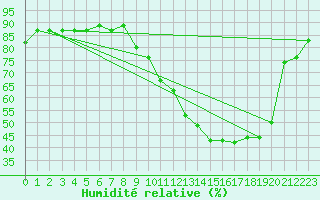 Courbe de l'humidit relative pour Munte (Be)