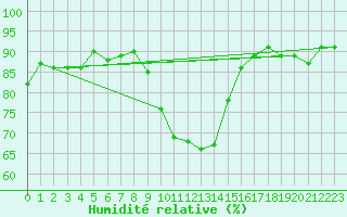 Courbe de l'humidit relative pour La Molina