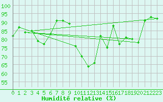 Courbe de l'humidit relative pour Oberstdorf