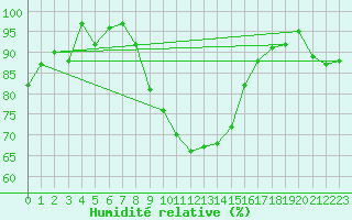 Courbe de l'humidit relative pour Stavoren Aws