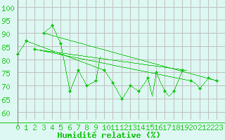 Courbe de l'humidit relative pour Svolvaer / Helle