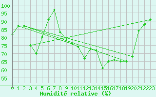 Courbe de l'humidit relative pour Cherbourg (50)