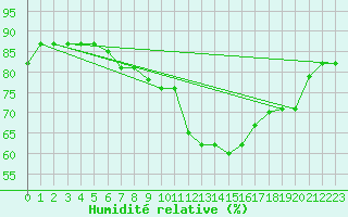 Courbe de l'humidit relative pour Capo Carbonara