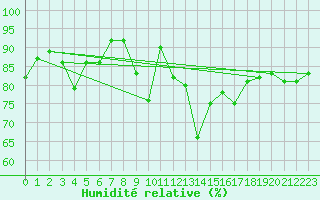 Courbe de l'humidit relative pour Dundrennan