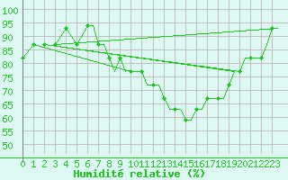 Courbe de l'humidit relative pour Prestwick Airport