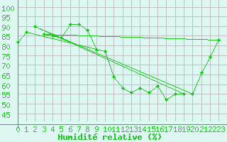 Courbe de l'humidit relative pour Pau (64)