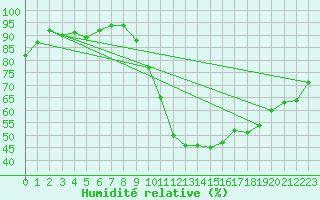 Courbe de l'humidit relative pour Pomrols (34)