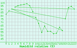 Courbe de l'humidit relative pour Belle-Isle-en-Terre (22)