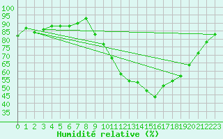 Courbe de l'humidit relative pour Saint-Quentin (02)