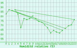 Courbe de l'humidit relative pour Brion (38)