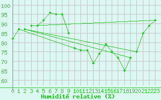 Courbe de l'humidit relative pour Deauville (14)