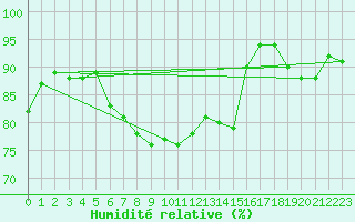 Courbe de l'humidit relative pour Lannion (22)