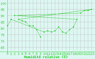 Courbe de l'humidit relative pour Keswick