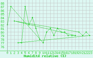 Courbe de l'humidit relative pour Anholt