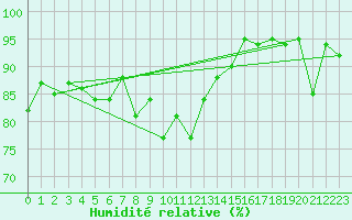 Courbe de l'humidit relative pour Davos (Sw)