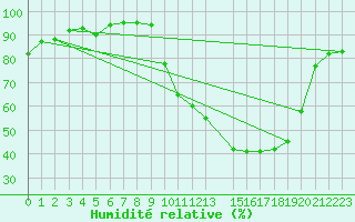 Courbe de l'humidit relative pour Montauban (82)
