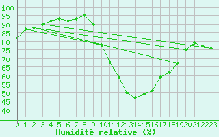 Courbe de l'humidit relative pour Saint-Nazaire-d'Aude (11)