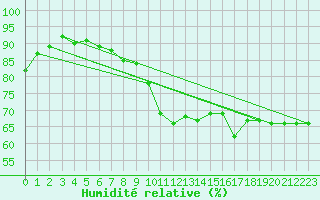 Courbe de l'humidit relative pour Marignane (13)